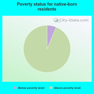 Poverty status for native-born residents